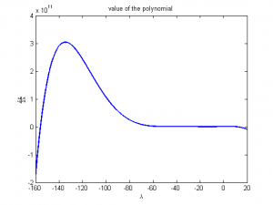 Polynomial For Legrange Multiplier