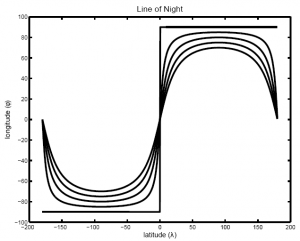 Plot of Resulting Line-of-Night Equation