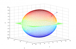 Result of Steepest Descent Algorithm